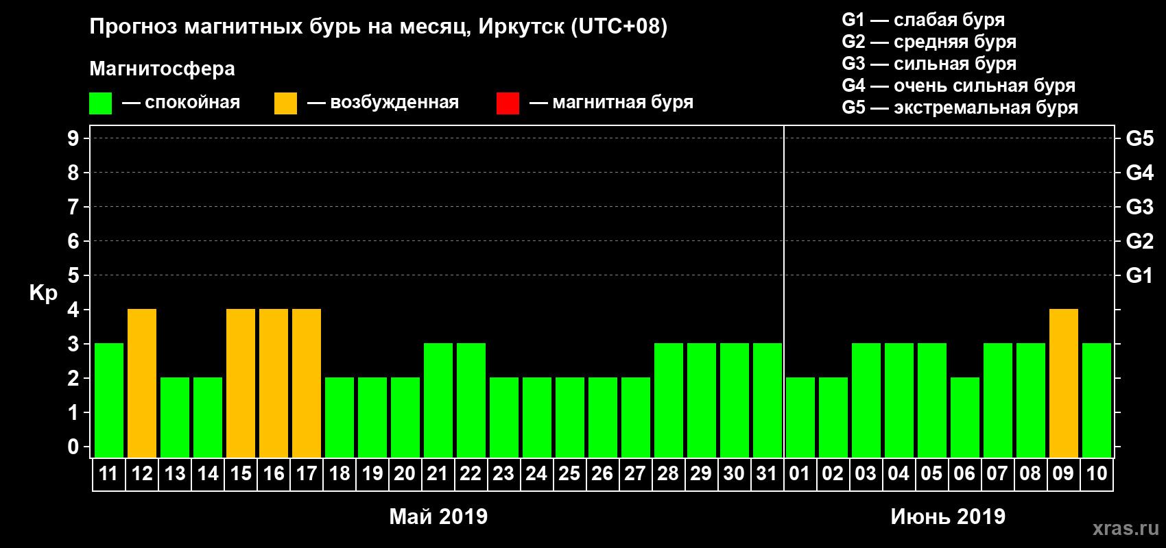 Прогноз максимального суточного геомагнитного индекса Kp на <b>1 месяц</b> (31 день) <b>с 11 мая по 10 июня 2019 г</b>