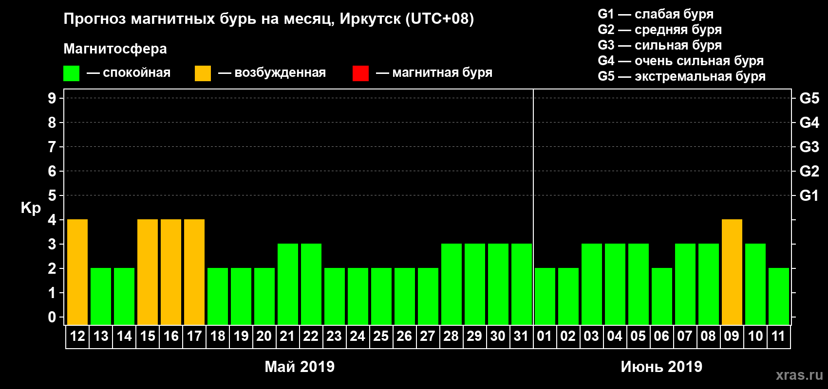 Прогноз максимального суточного геомагнитного индекса Kp на <b>1 месяц</b> (31 день) <b>с 12 мая по 11 июня 2019 г</b>