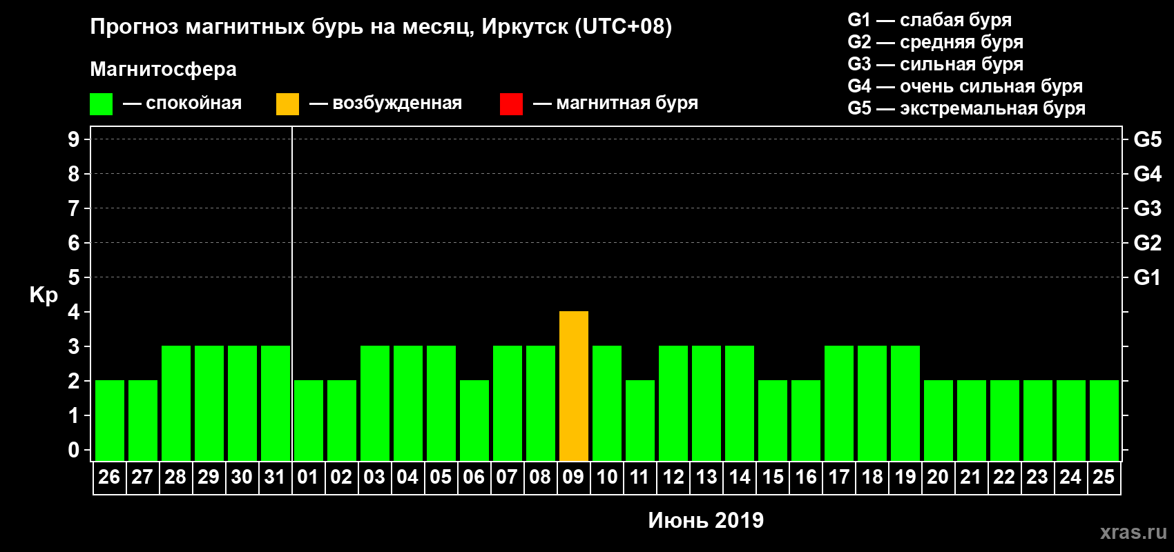 Прогноз максимального суточного геомагнитного индекса Kp на <b>1 месяц</b> (31 день) <b>с 26 мая по 25 июня 2019 г</b>