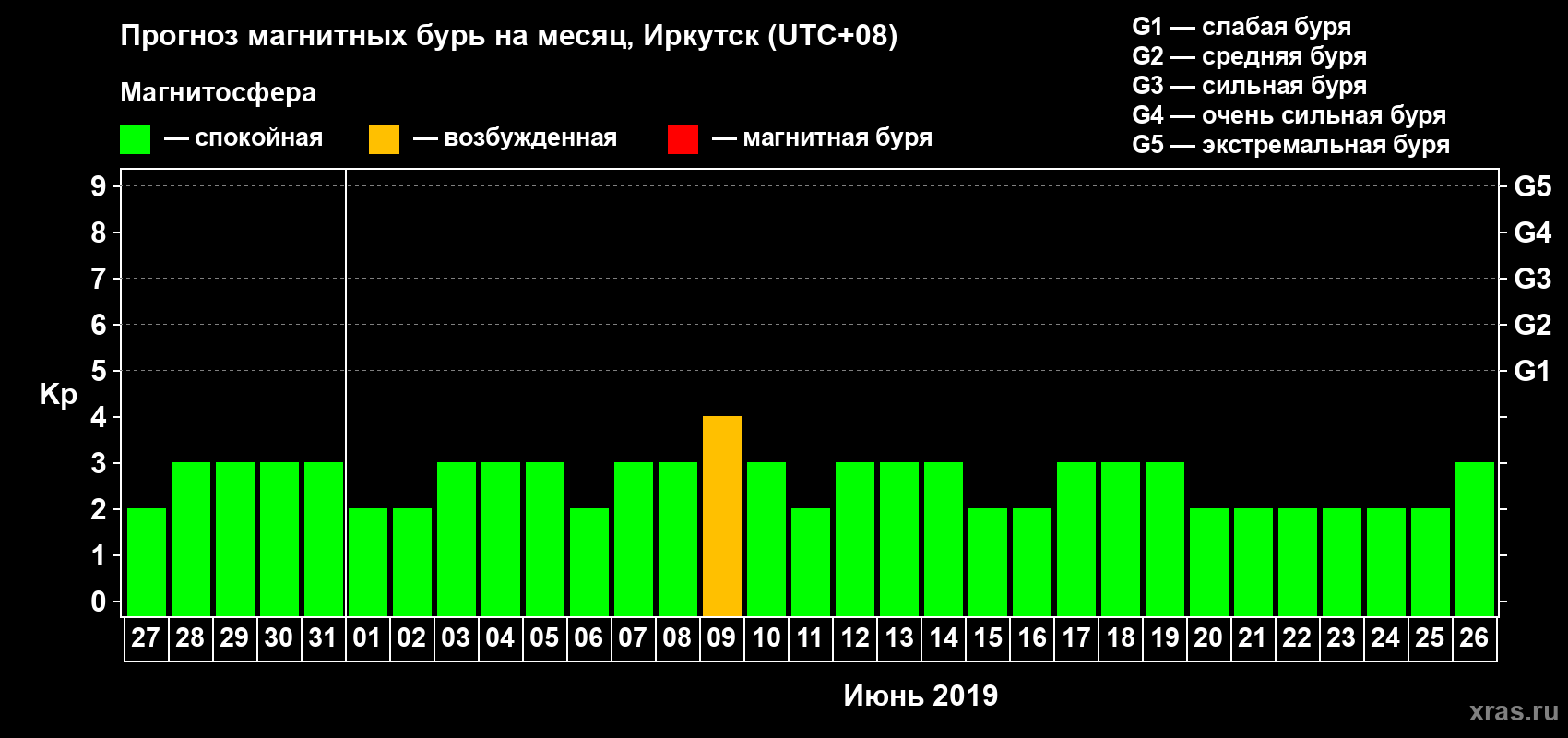 Прогноз максимального суточного геомагнитного индекса Kp на <b>1 месяц</b> (31 день) <b>с 27 мая по 26 июня 2019 г</b>