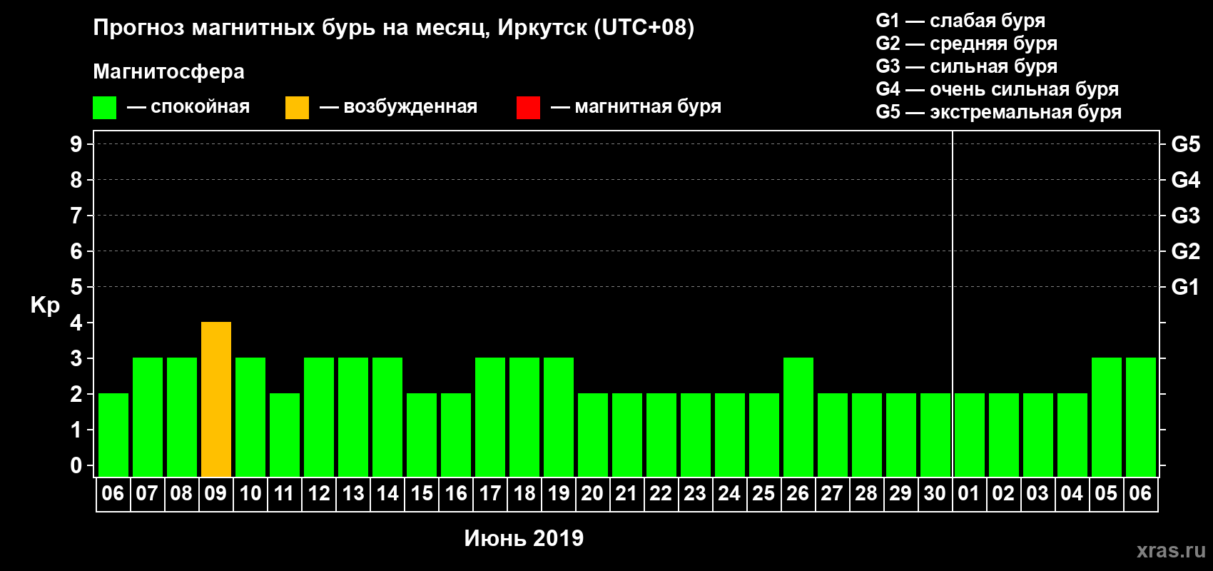 Прогноз максимального суточного геомагнитного индекса Kp на <b>1 месяц</b> (31 день) <b>с 06 июня по 06 июля 2019 г</b>