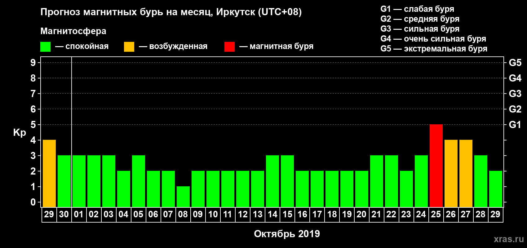 Прогноз максимального суточного геомагнитного индекса Kp на <b>1 месяц</b> (31 день) <b>с 29 сентября по 29 октября 2019 г</b>