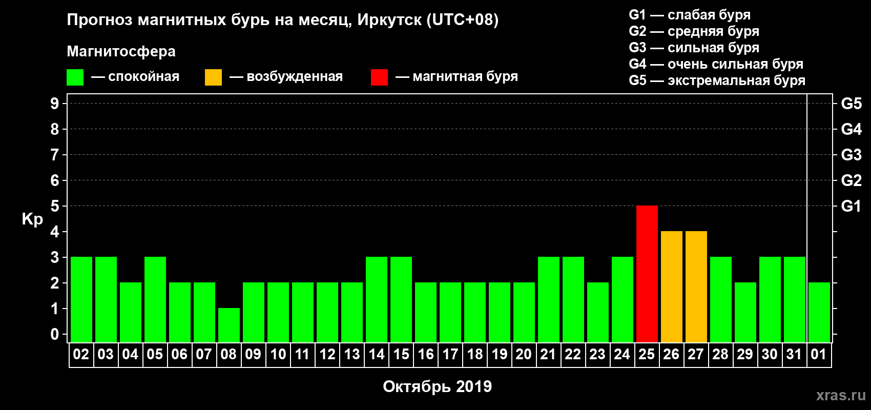 Прогноз максимального суточного геомагнитного индекса Kp на <b>1 месяц</b> (31 день) <b>с 02 октября по 01 ноября 2019 г</b>