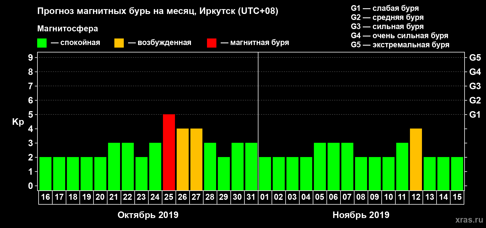 Прогноз максимального суточного геомагнитного индекса Kp на <b>1 месяц</b> (31 день) <b>с 16 октября по 15 ноября 2019 г</b>
