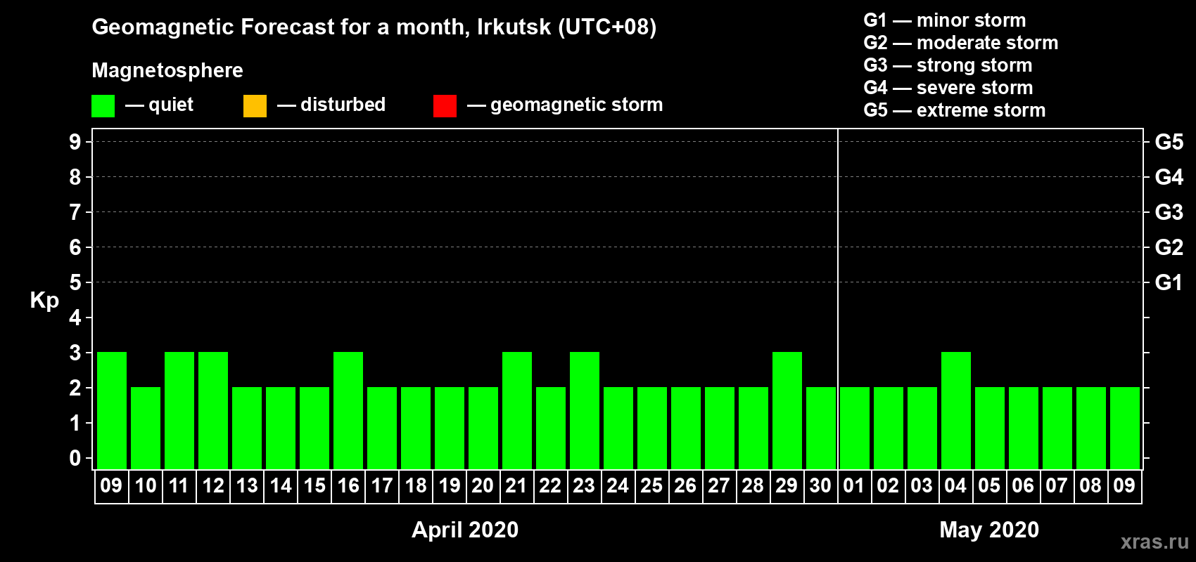Forecast of the daily maximal value of geomagnetic index Kp for <b>1 month</b> (31 days) <b>from Apr 09, 2020 to May 09, 2020</b>