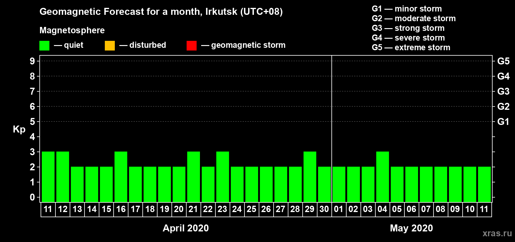 Forecast of the daily maximal value of geomagnetic index Kp for <b>1 month</b> (31 days) <b>from Apr 11, 2020 to May 11, 2020</b>
