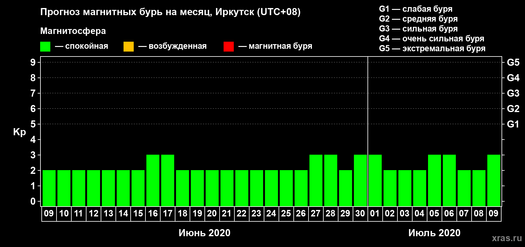 Прогноз максимального суточного геомагнитного индекса Kp на <b>1 месяц</b> (31 день) <b>с 09 июня по 09 июля 2020 г</b>