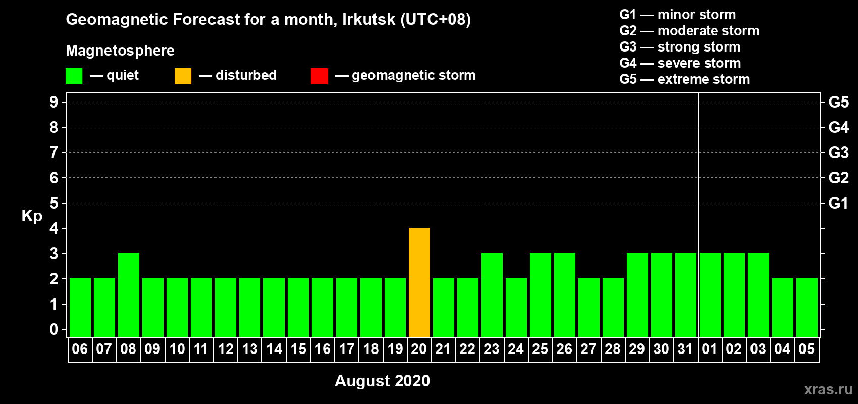 Forecast of the daily maximal value of geomagnetic index Kp for <b>1 month</b> (31 days) <b>from Aug 06, 2020 to Sep 05, 2020</b>