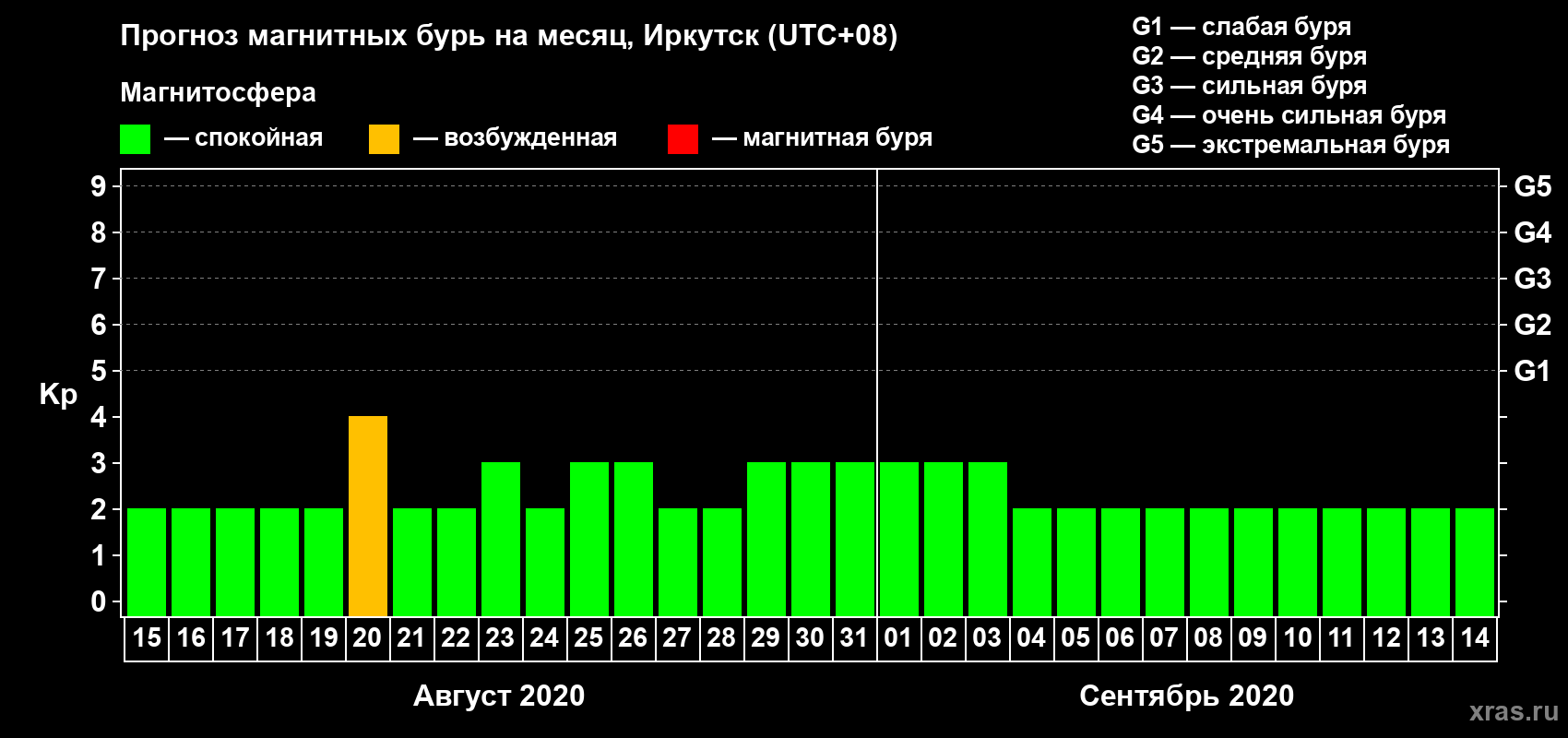 Прогноз максимального суточного геомагнитного индекса Kp на <b>1 месяц</b> (31 день) <b>с 15 августа по 14 сентября 2020 г</b>