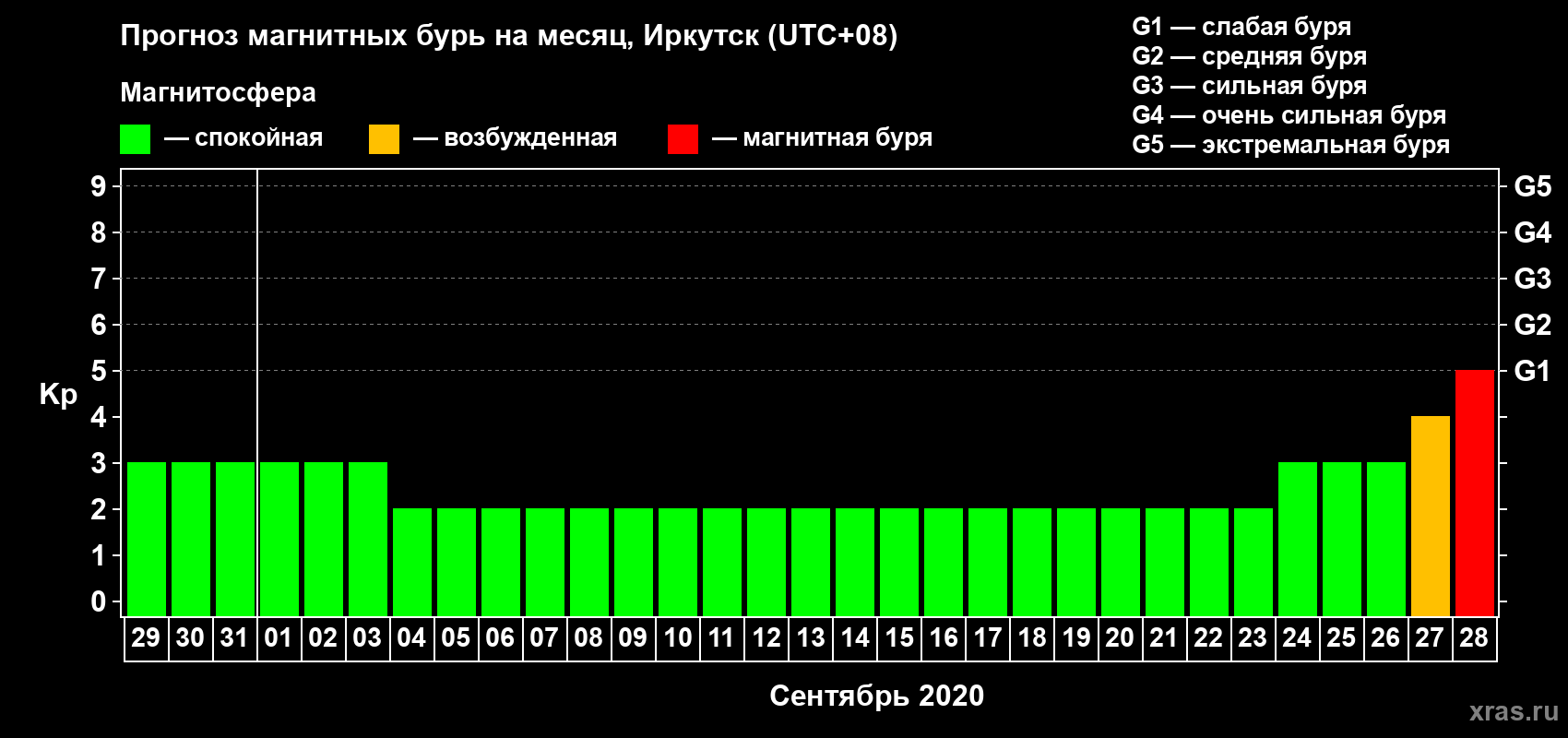 Прогноз максимального суточного геомагнитного индекса Kp на <b>1 месяц</b> (31 день) <b>с 29 августа по 28 сентября 2020 г</b>