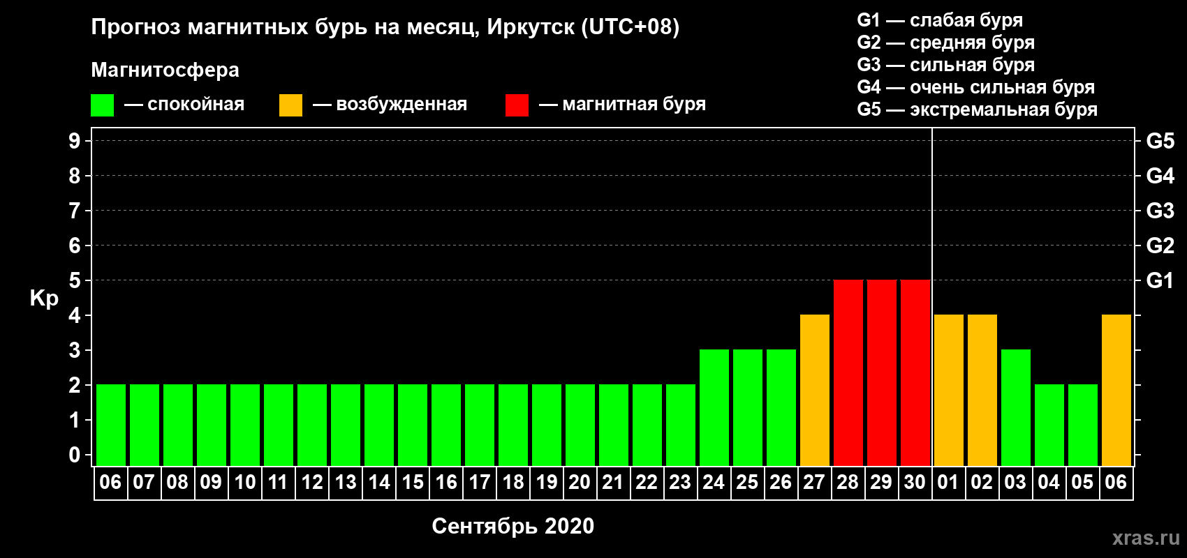 Прогноз максимального суточного геомагнитного индекса Kp на <b>1 месяц</b> (31 день) <b>с 06 сентября по 06 октября 2020 г</b>