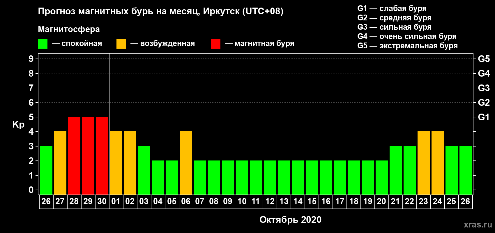 Прогноз максимального суточного геомагнитного индекса Kp на <b>1 месяц</b> (31 день) <b>с 26 сентября по 26 октября 2020 г</b>