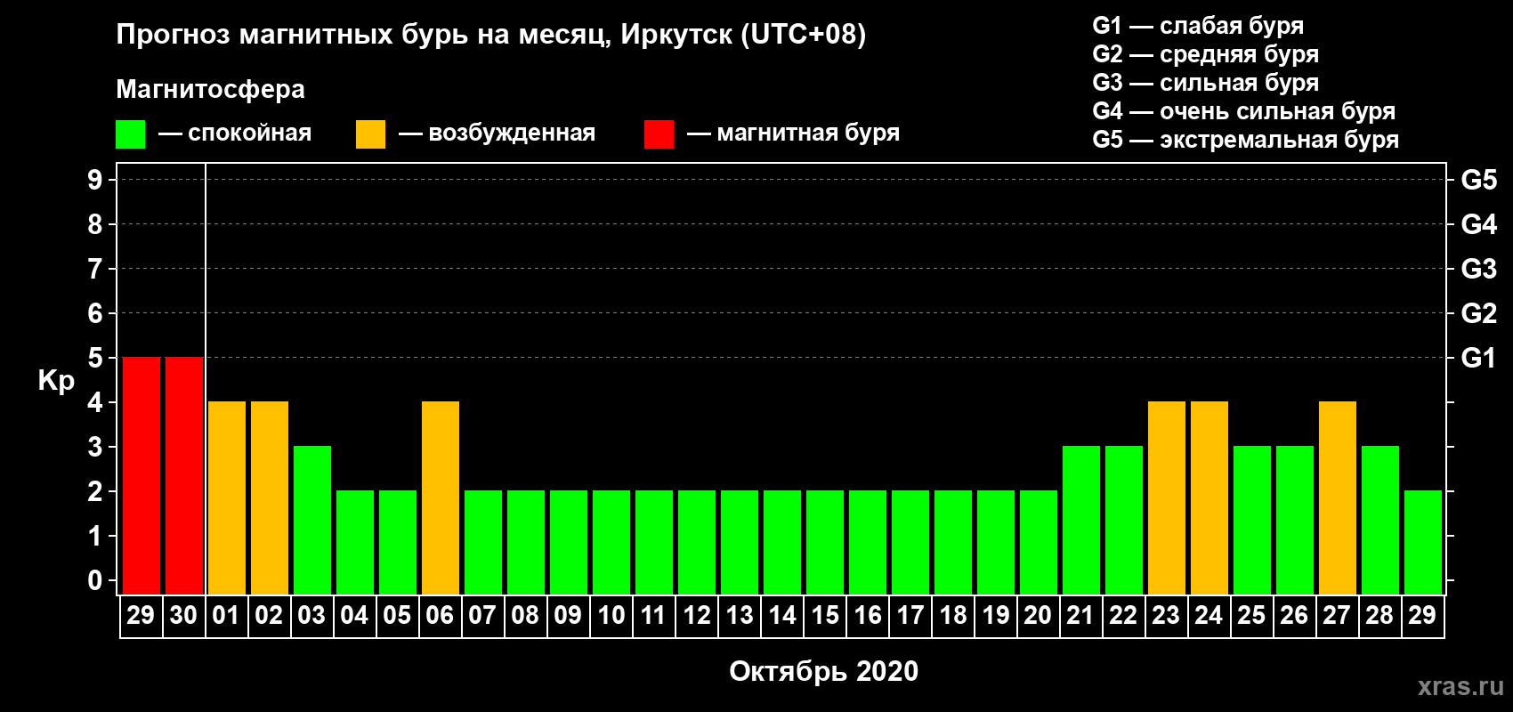 Прогноз максимального суточного геомагнитного индекса Kp на <b>1 месяц</b> (31 день) <b>с 29 сентября по 29 октября 2020 г</b>