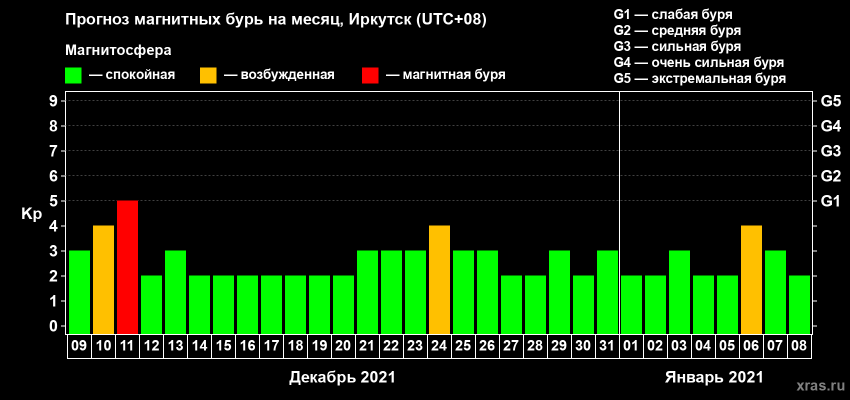 Прогноз максимального суточного геомагнитного индекса Kp на <b>1 месяц</b> (31 день) <b>с 09 декабря 2020 г по 08 января 2021 г</b>