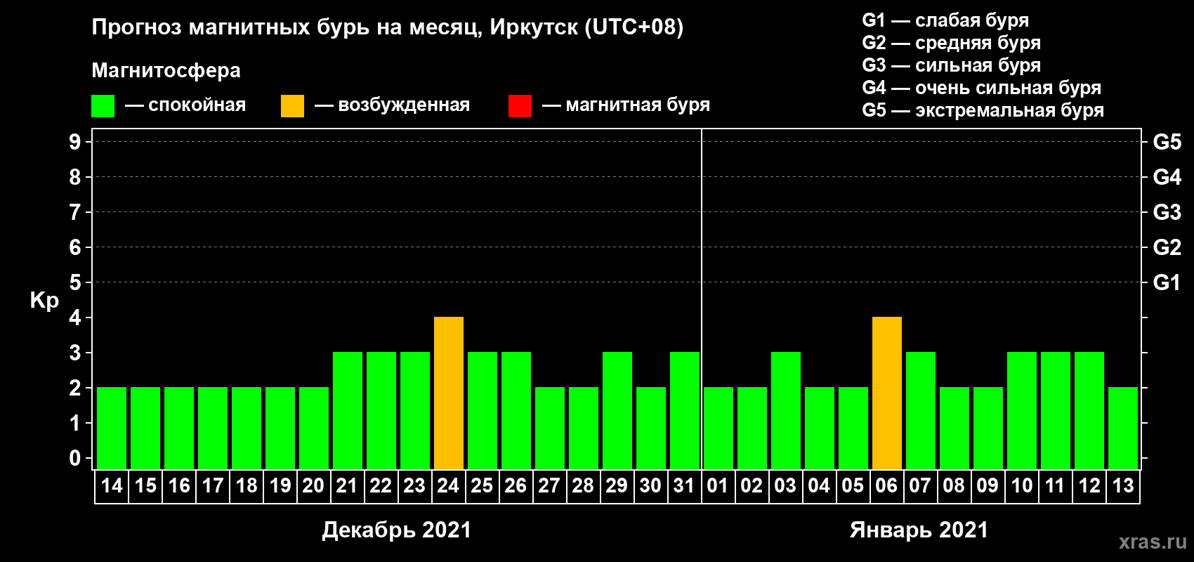 Прогноз максимального суточного геомагнитного индекса Kp на <b>1 месяц</b> (31 день) <b>с 14 декабря 2020 г по 13 января 2021 г</b>