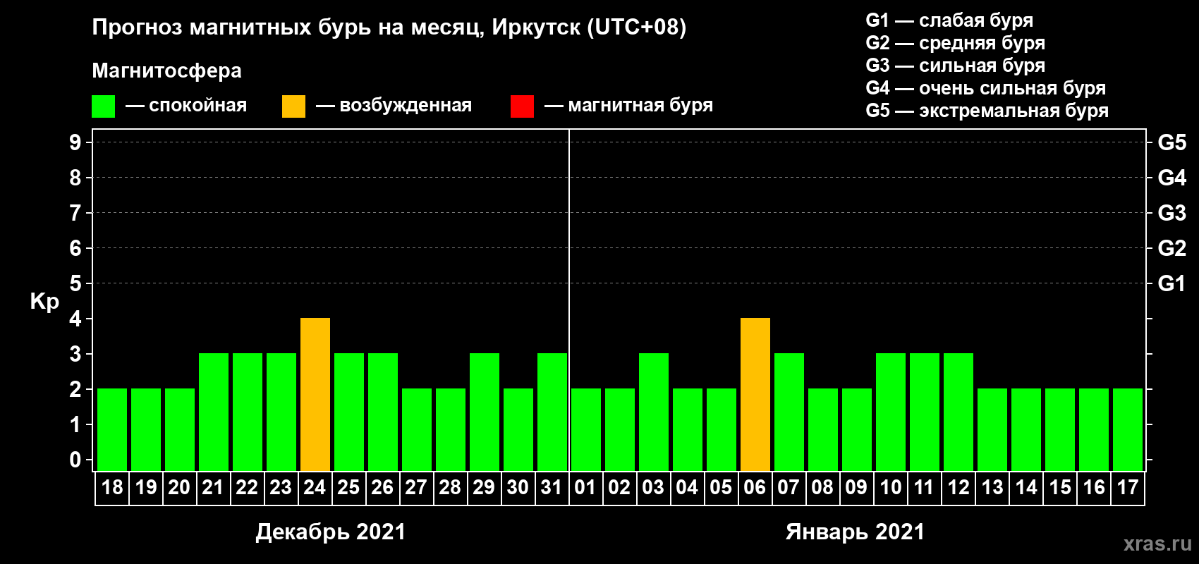 Прогноз максимального суточного геомагнитного индекса Kp на <b>1 месяц</b> (31 день) <b>с 18 декабря 2020 г по 17 января 2021 г</b>