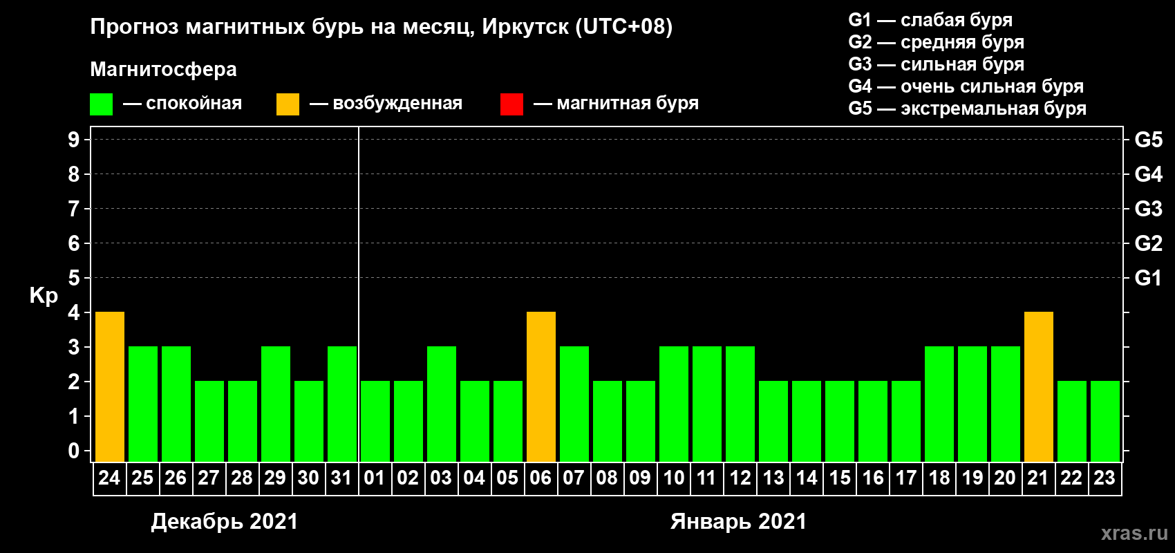 Прогноз максимального суточного геомагнитного индекса Kp на <b>1 месяц</b> (31 день) <b>с 24 декабря 2020 г по 23 января 2021 г</b>
