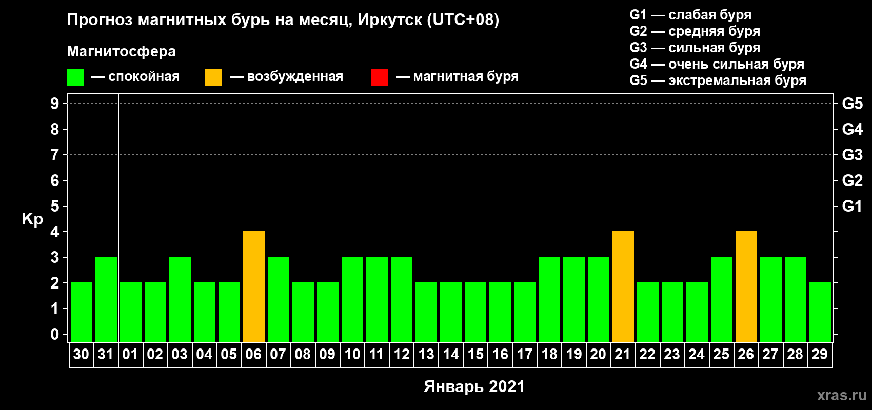 Прогноз максимального суточного геомагнитного индекса Kp на <b>1 месяц</b> (31 день) <b>с 30 декабря 2020 г по 29 января 2021 г</b>