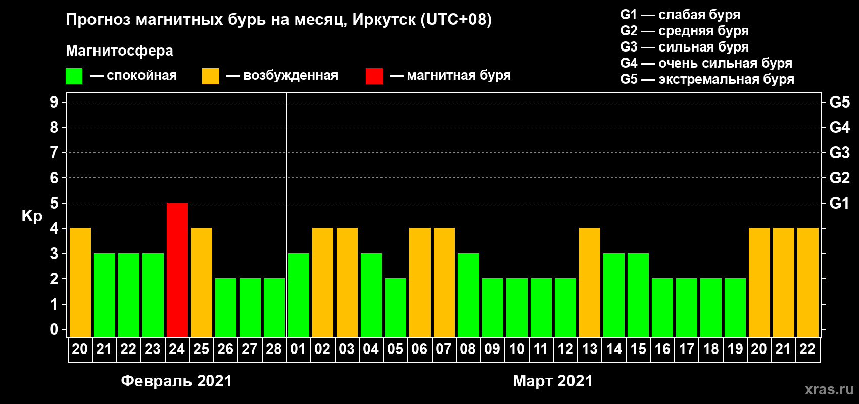 Прогноз максимального суточного геомагнитного индекса Kp на <b>1 месяц</b> (31 день) <b>с 20 февраля по 22 марта 2021 г</b>