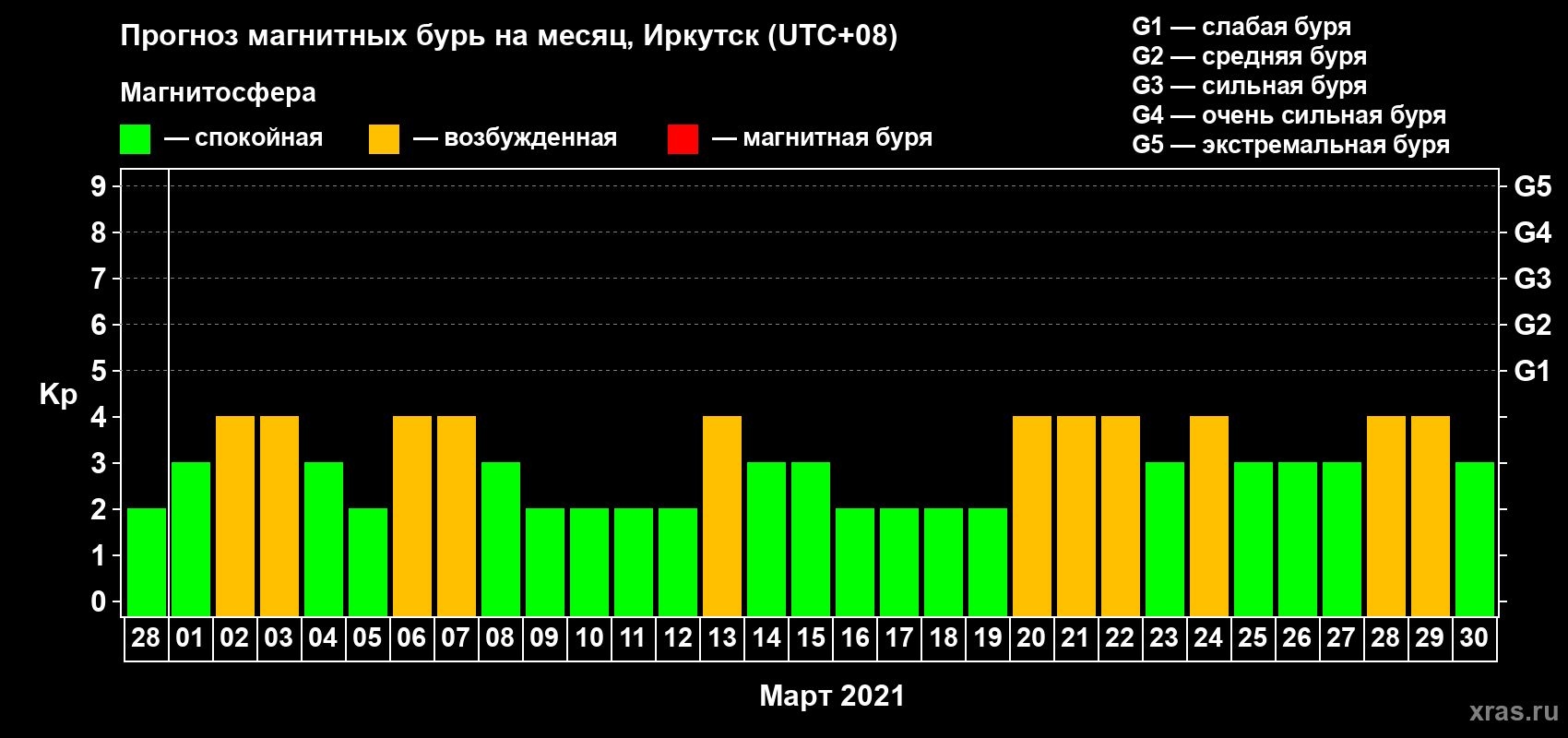 Прогноз максимального суточного геомагнитного индекса Kp на <b>1 месяц</b> (31 день) <b>с 28 февраля по 30 марта 2021 г</b>
