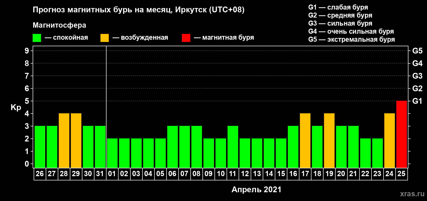 Прогноз максимального суточного геомагнитного индекса Kp на <b>1 месяц</b> (31 день) <b>с 26 марта по 25 апреля 2021 г</b>