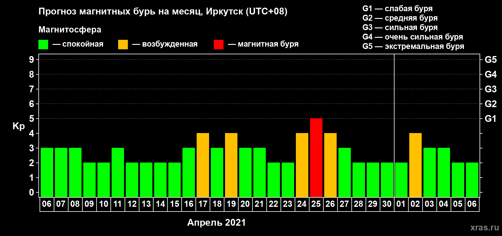 Прогноз максимального суточного геомагнитного индекса Kp на <b>1 месяц</b> (31 день) <b>с 06 апреля по 06 мая 2021 г</b>