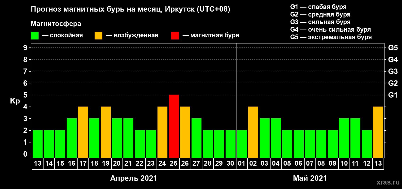Прогноз максимального суточного геомагнитного индекса Kp на <b>1 месяц</b> (31 день) <b>с 13 апреля по 13 мая 2021 г</b>