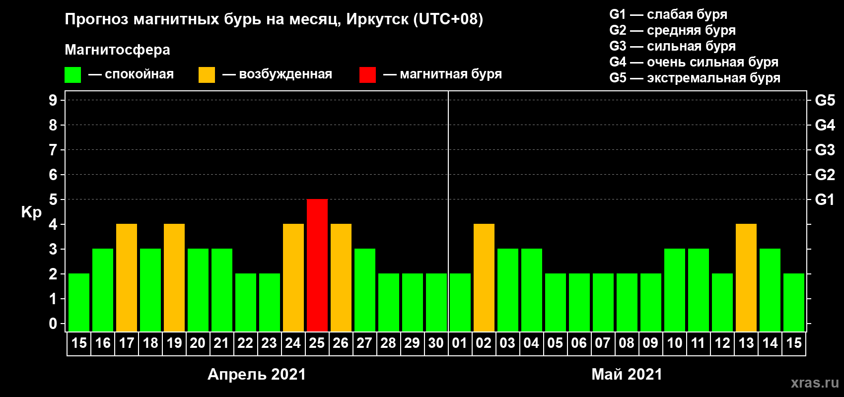 Прогноз максимального суточного геомагнитного индекса Kp на <b>1 месяц</b> (31 день) <b>с 15 апреля по 15 мая 2021 г</b>