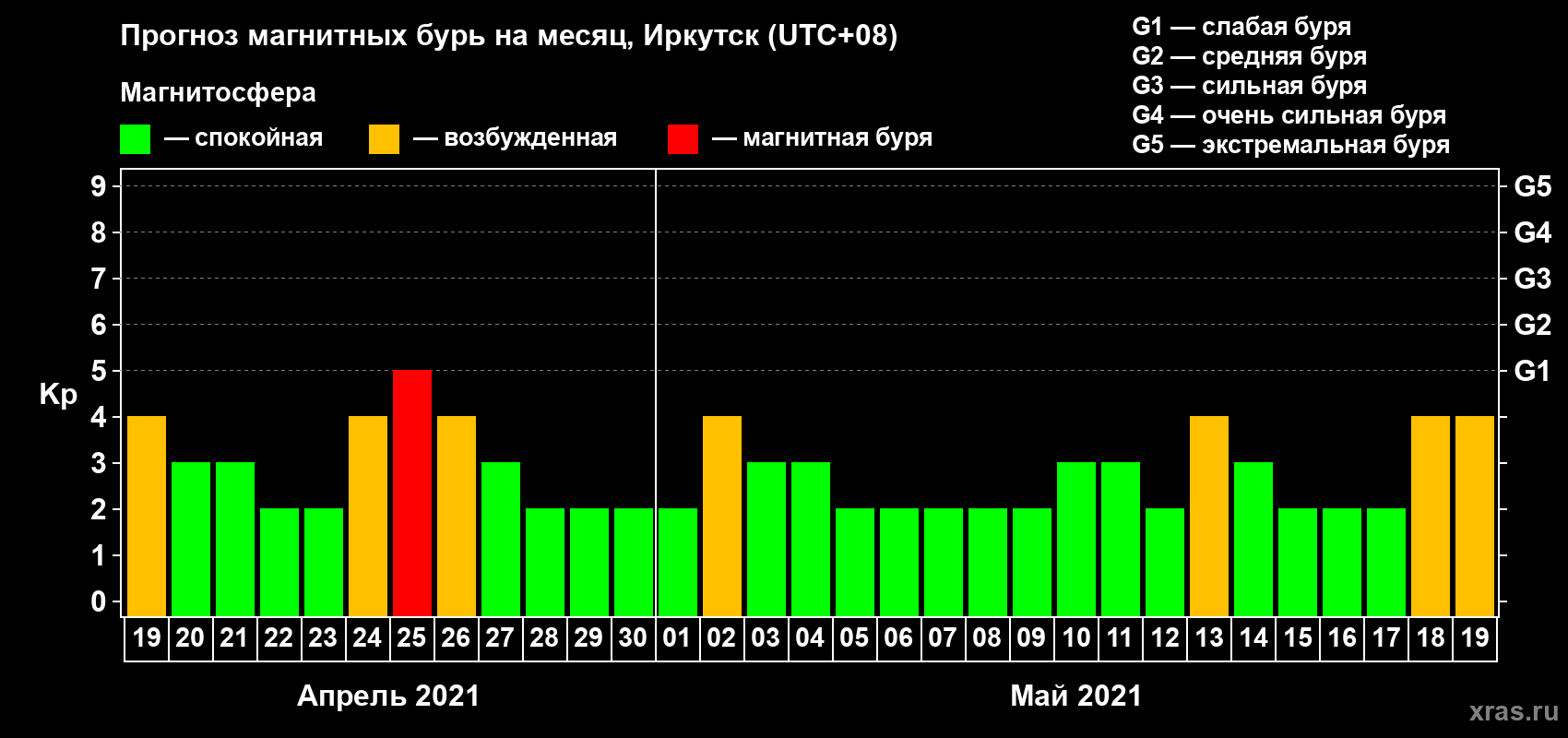 Прогноз максимального суточного геомагнитного индекса Kp на <b>1 месяц</b> (31 день) <b>с 19 апреля по 19 мая 2021 г</b>