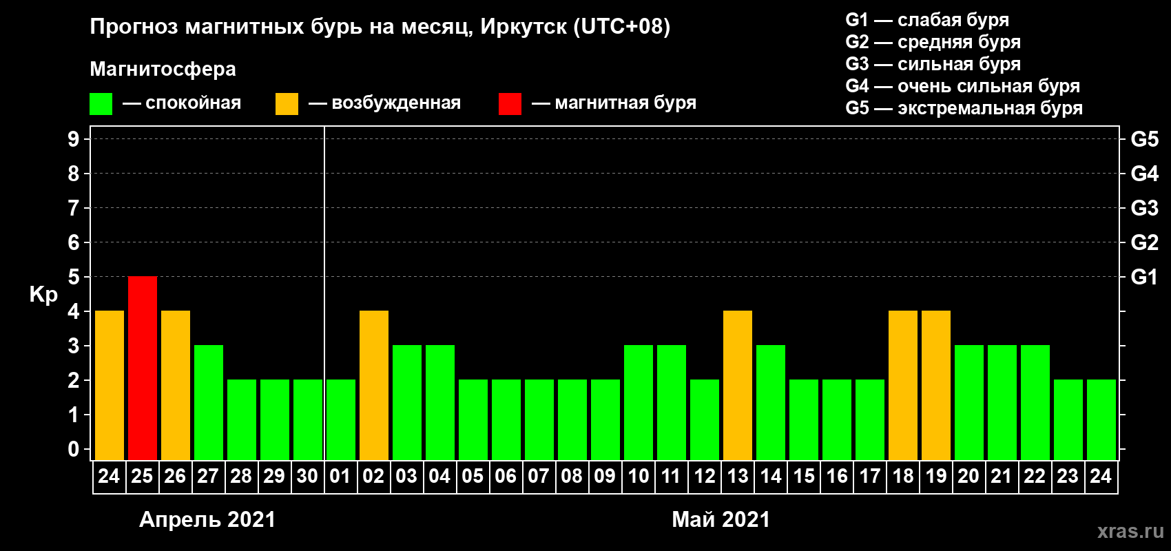 Прогноз максимального суточного геомагнитного индекса Kp на <b>1 месяц</b> (31 день) <b>с 24 апреля по 24 мая 2021 г</b>