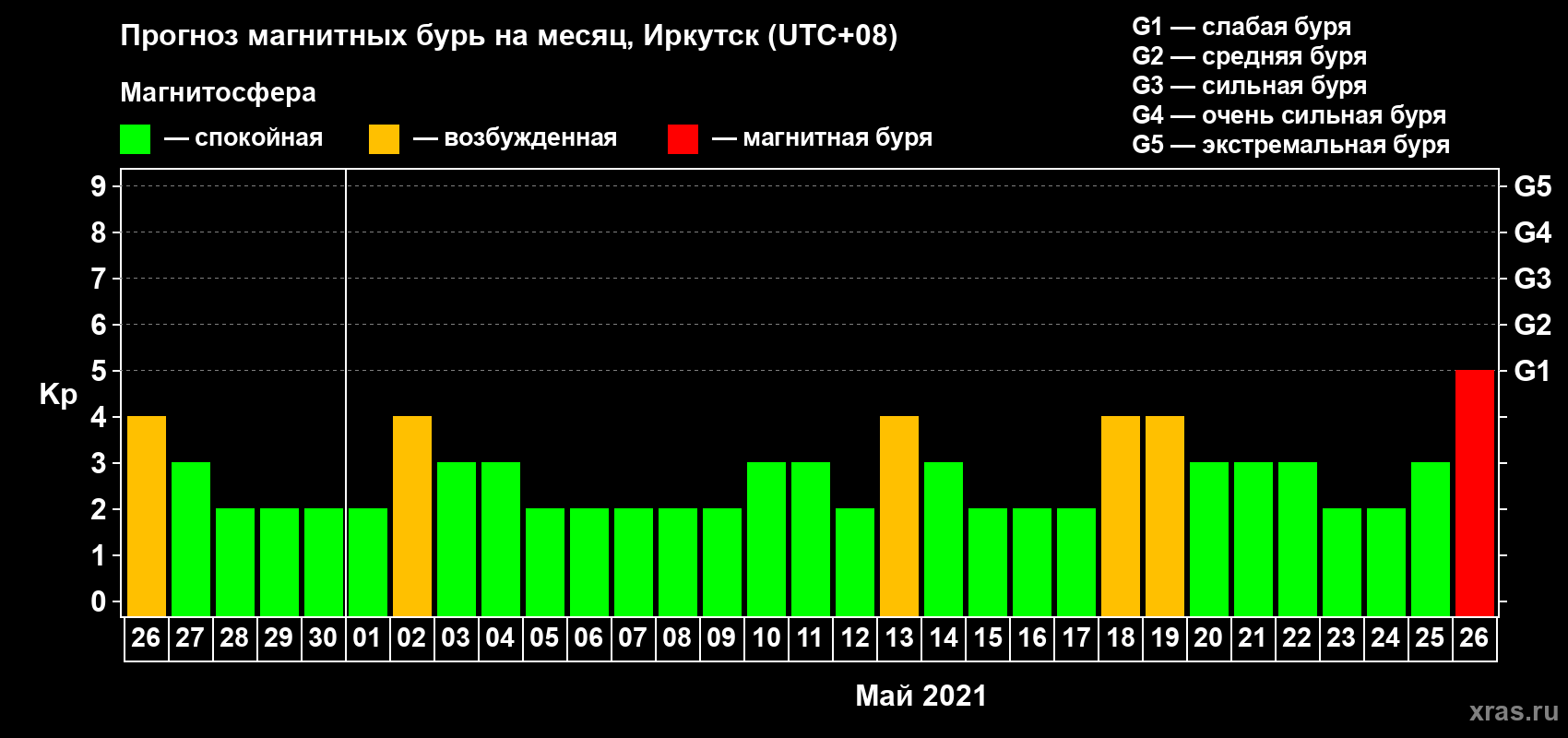 Прогноз максимального суточного геомагнитного индекса Kp на <b>1 месяц</b> (31 день) <b>с 26 апреля по 26 мая 2021 г</b>