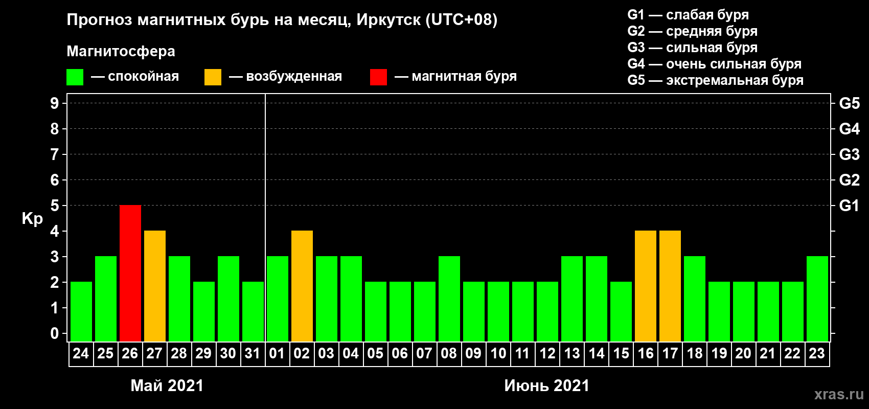 Прогноз максимального суточного геомагнитного индекса Kp на <b>1 месяц</b> (31 день) <b>с 24 мая по 23 июня 2021 г</b>