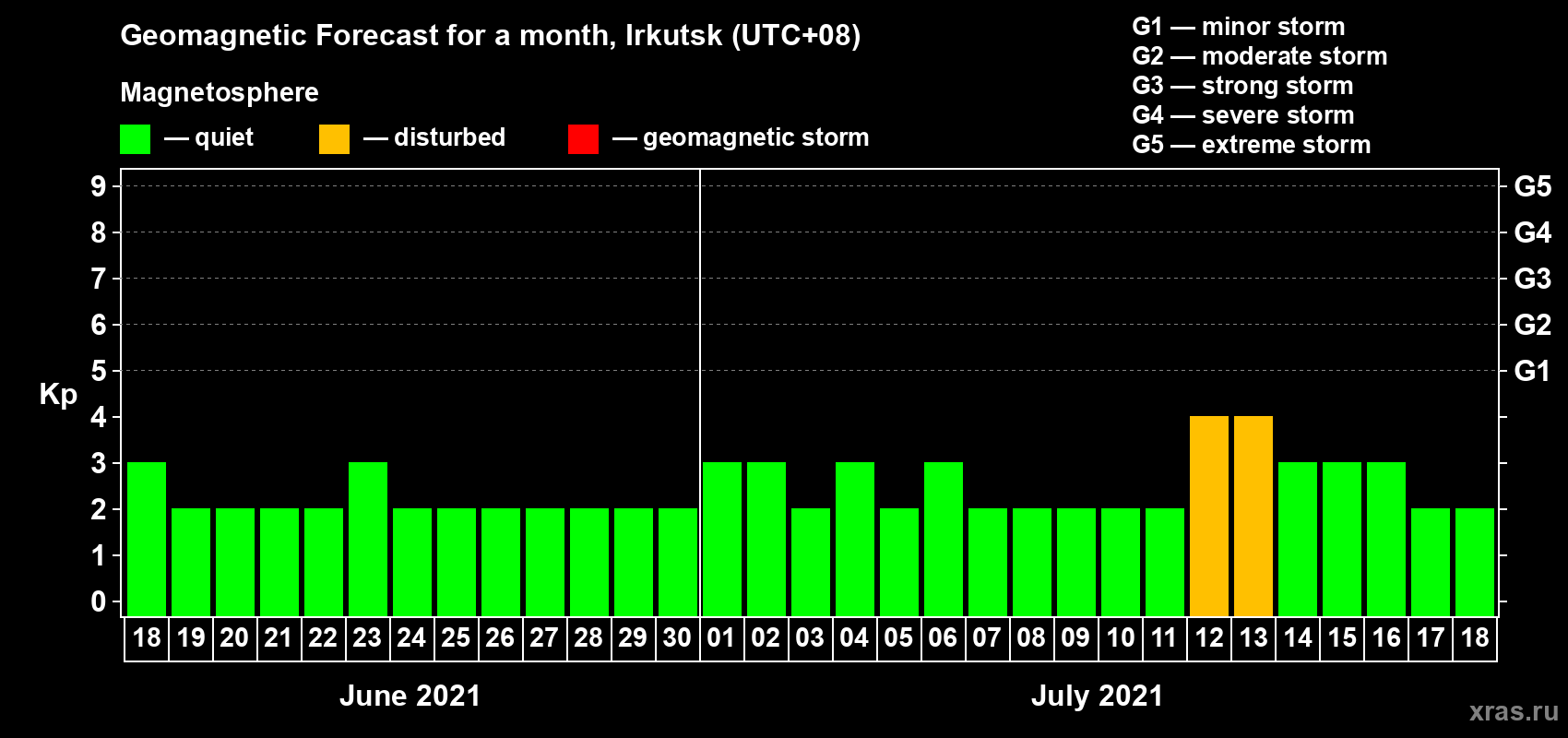 Forecast of the daily maximal value of geomagnetic index Kp for <b>1 month</b> (31 days) <b>from Jun 18, 2021 to Jul 18, 2021</b>