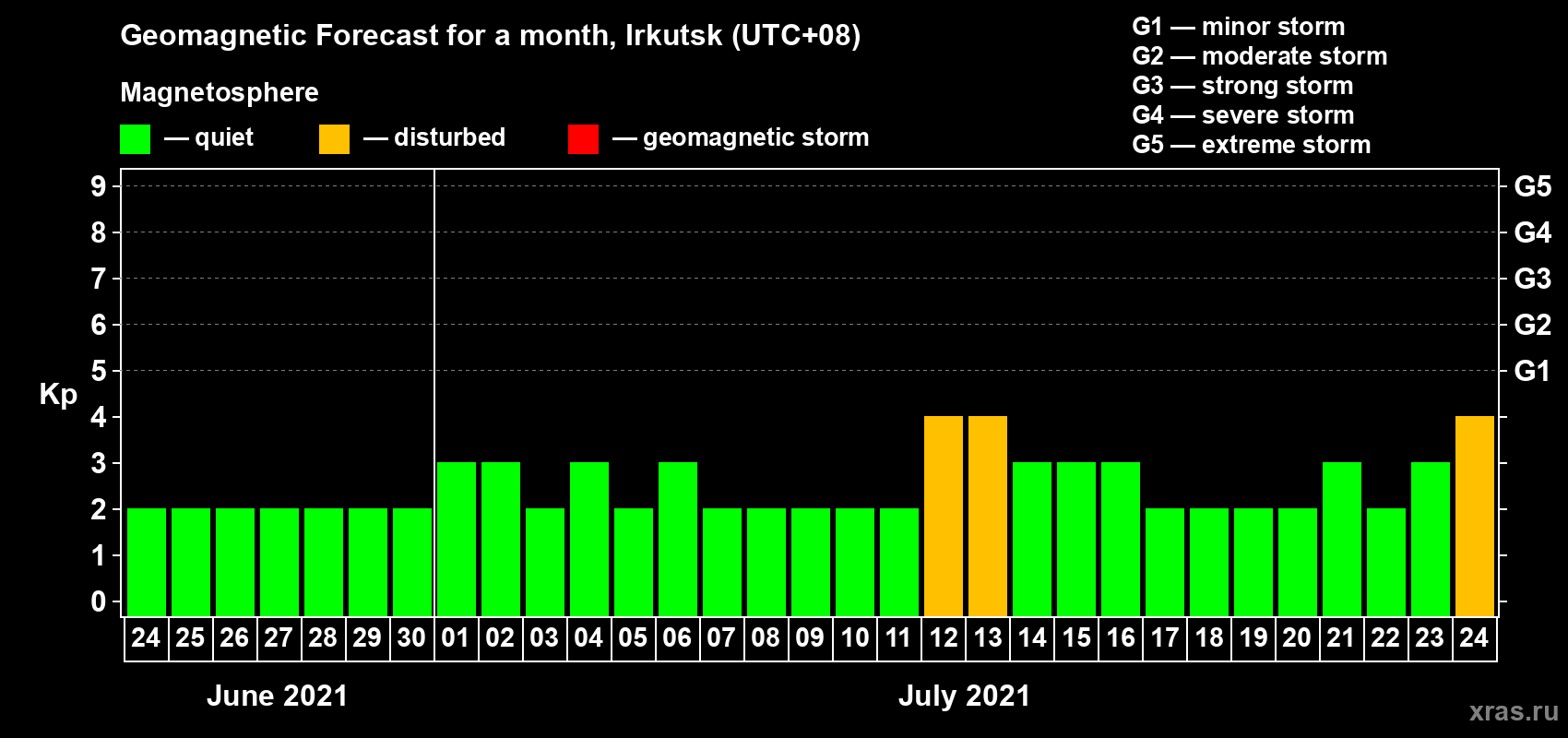 Forecast of the daily maximal value of geomagnetic index Kp for <b>1 month</b> (31 days) <b>from Jun 24, 2021 to Jul 24, 2021</b>