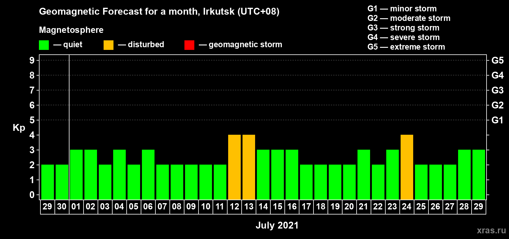 Forecast of the daily maximal value of geomagnetic index Kp for <b>1 month</b> (31 days) <b>from Jun 29, 2021 to Jul 29, 2021</b>