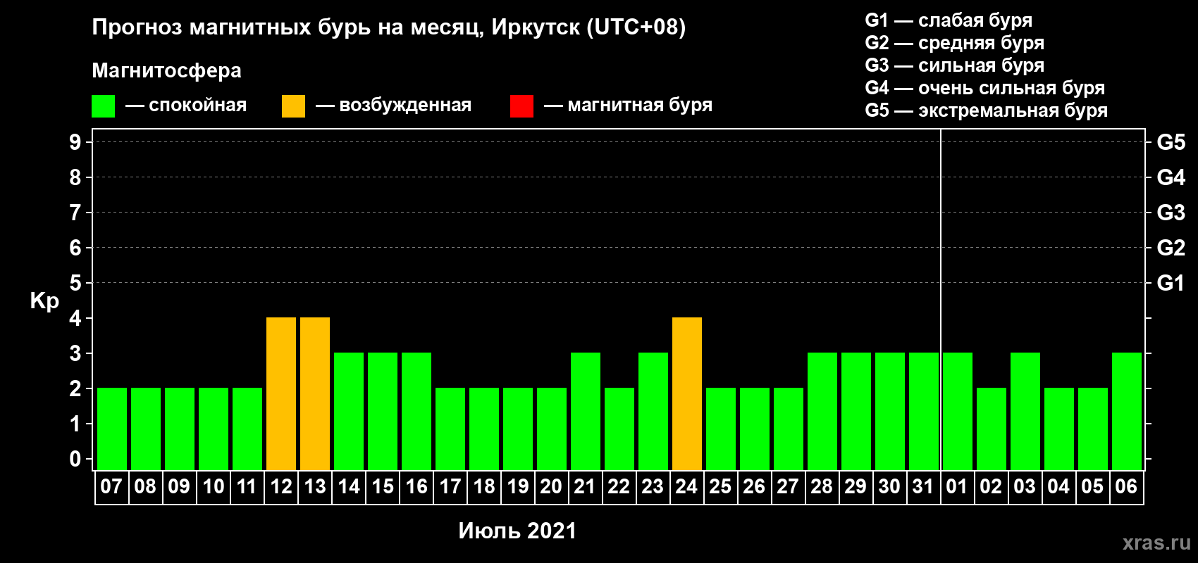 Прогноз максимального суточного геомагнитного индекса Kp на <b>1 месяц</b> (31 день) <b>с 07 июля по 06 августа 2021 г</b>