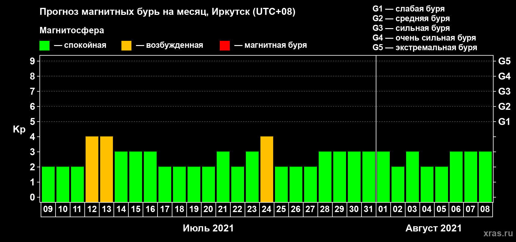 Прогноз максимального суточного геомагнитного индекса Kp на <b>1 месяц</b> (31 день) <b>с 09 июля по 08 августа 2021 г</b>
