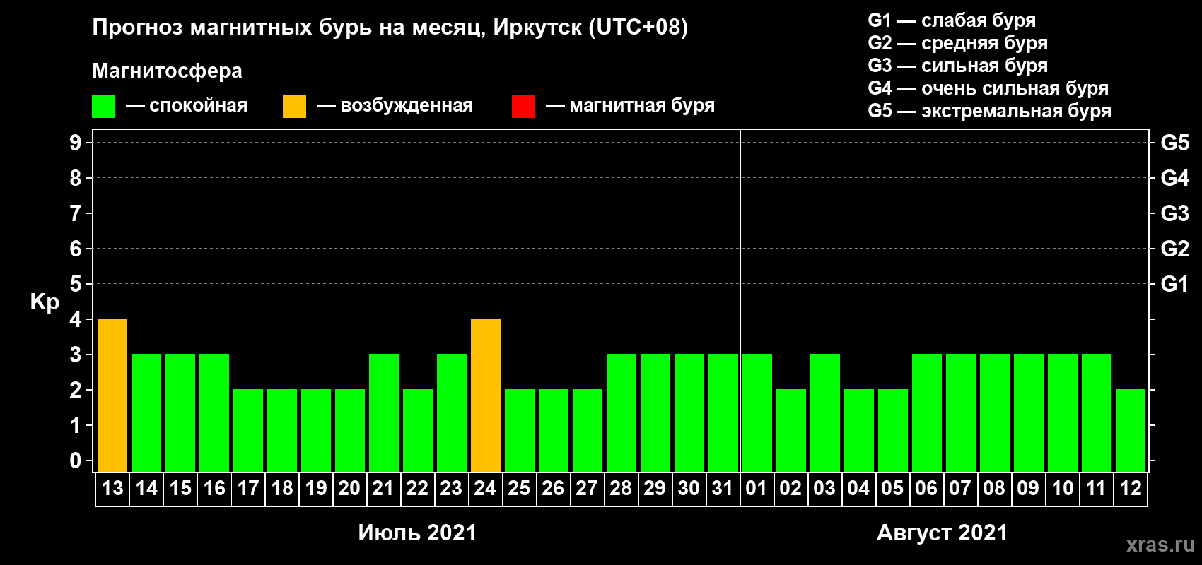 Прогноз максимального суточного геомагнитного индекса Kp на <b>1 месяц</b> (31 день) <b>с 13 июля по 12 августа 2021 г</b>