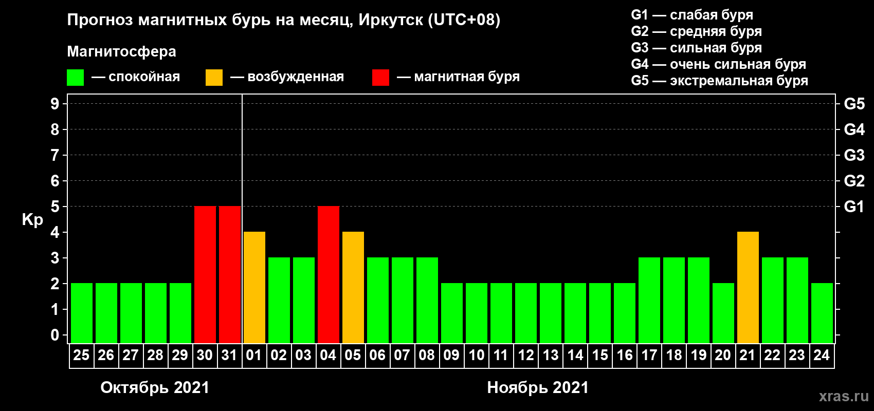 Прогноз максимального суточного геомагнитного индекса Kp на <b>1 месяц</b> (31 день) <b>с 25 октября по 24 ноября 2021 г</b>