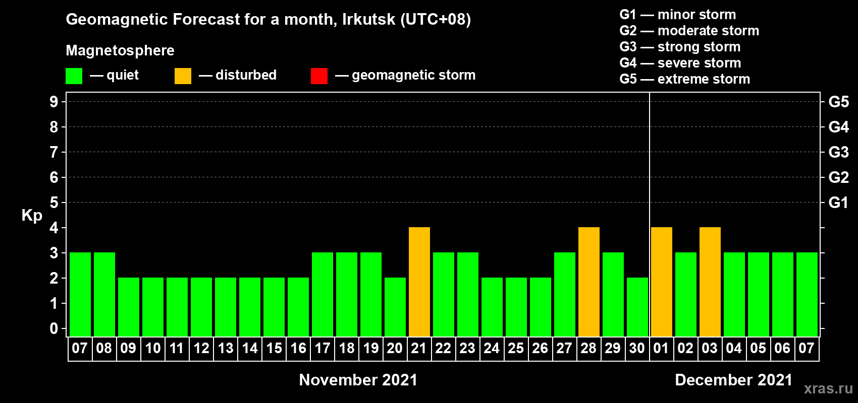 Forecast of the daily maximal value of geomagnetic index Kp for <b>1 month</b> (31 days) <b>from Nov 07, 2021 to Dec 07, 2021</b>