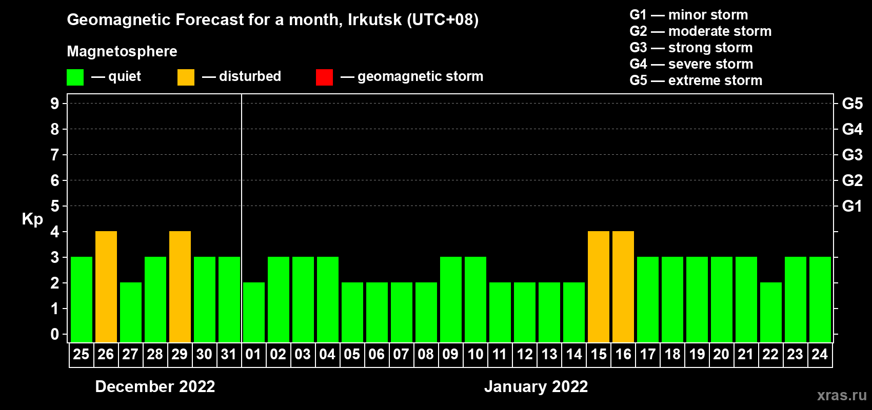 Forecast of the daily maximal value of geomagnetic index Kp for <b>1 month</b> (31 days) <b>from Dec 25, 2021 to Jan 24, 2022</b>