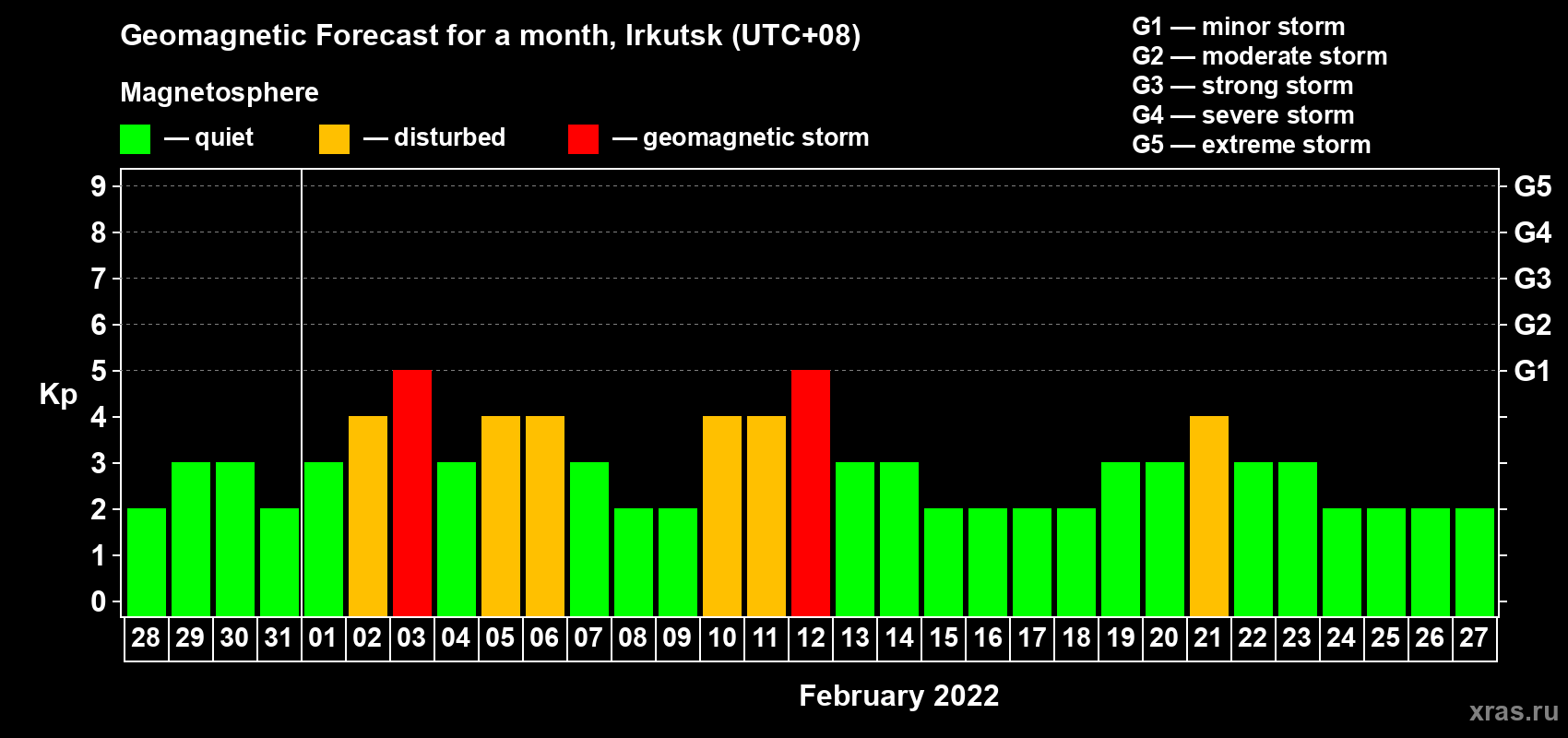 Forecast of the daily maximal value of geomagnetic index Kp for <b>1 month</b> (31 days) <b>from Jan 28, 2022 to Feb 27, 2022</b>