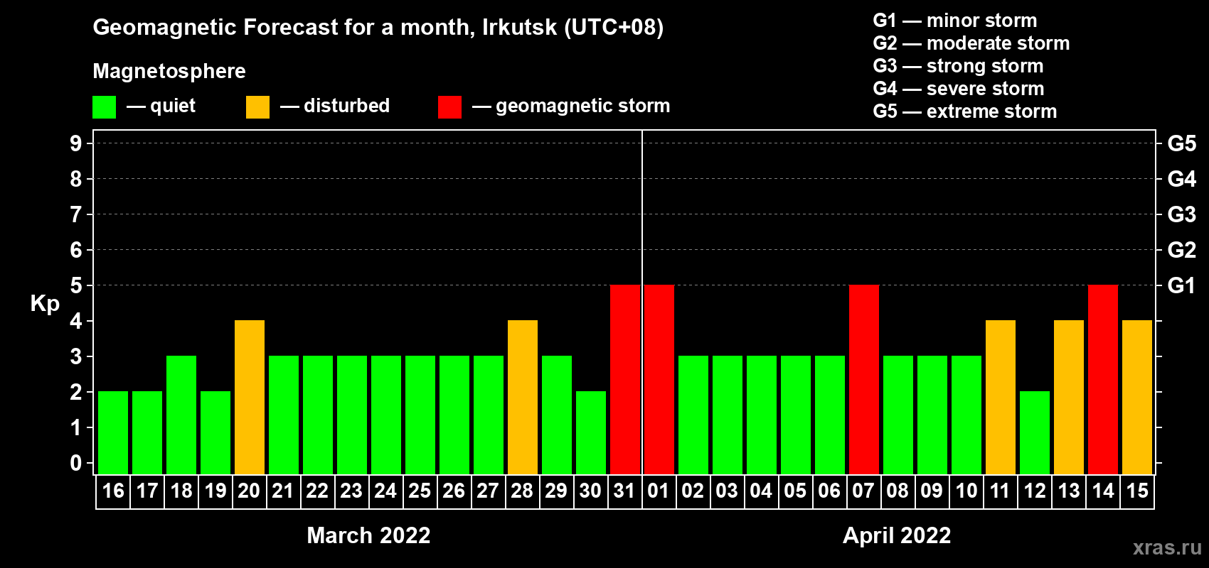 Forecast of the daily maximal value of geomagnetic index Kp for <b>1 month</b> (31 days) <b>from Mar 16, 2022 to Apr 15, 2022</b>