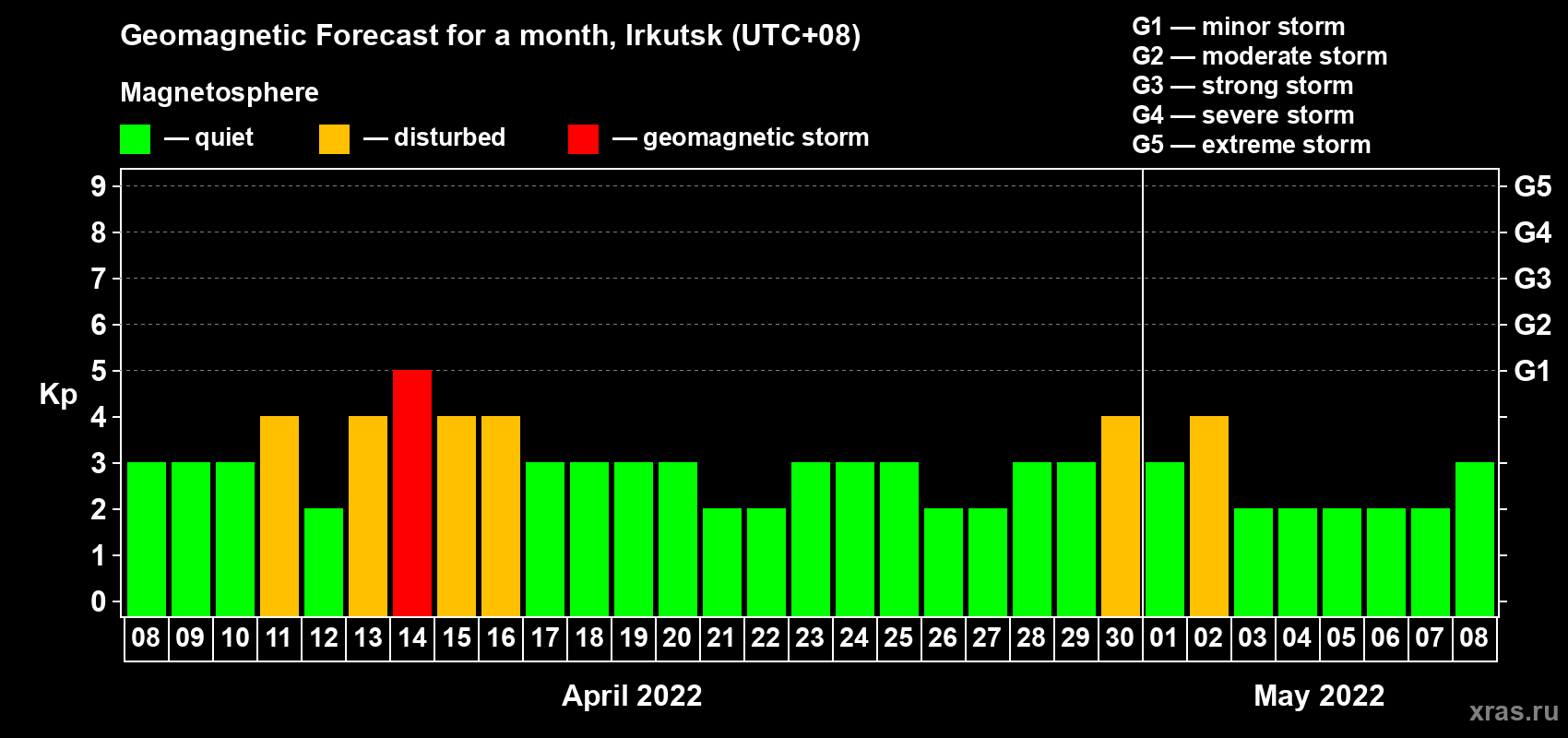 Forecast of the daily maximal value of geomagnetic index Kp for <b>1 month</b> (31 days) <b>from Apr 08, 2022 to May 08, 2022</b>