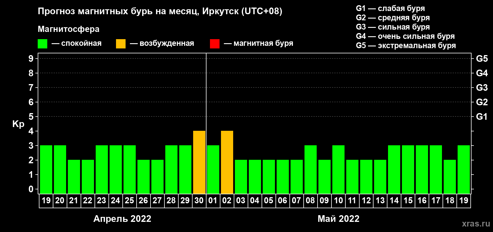 Прогноз максимального суточного геомагнитного индекса Kp на <b>1 месяц</b> (31 день) <b>с 19 апреля по 19 мая 2022 г</b>