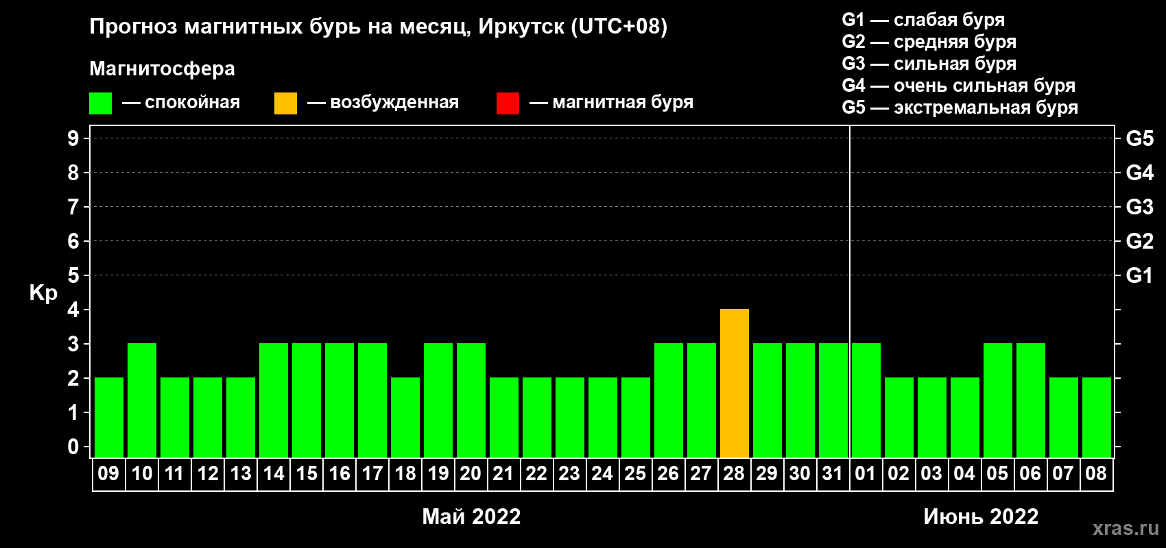 Прогноз максимального суточного геомагнитного индекса Kp на <b>1 месяц</b> (31 день) <b>с 09 мая по 08 июня 2022 г</b>