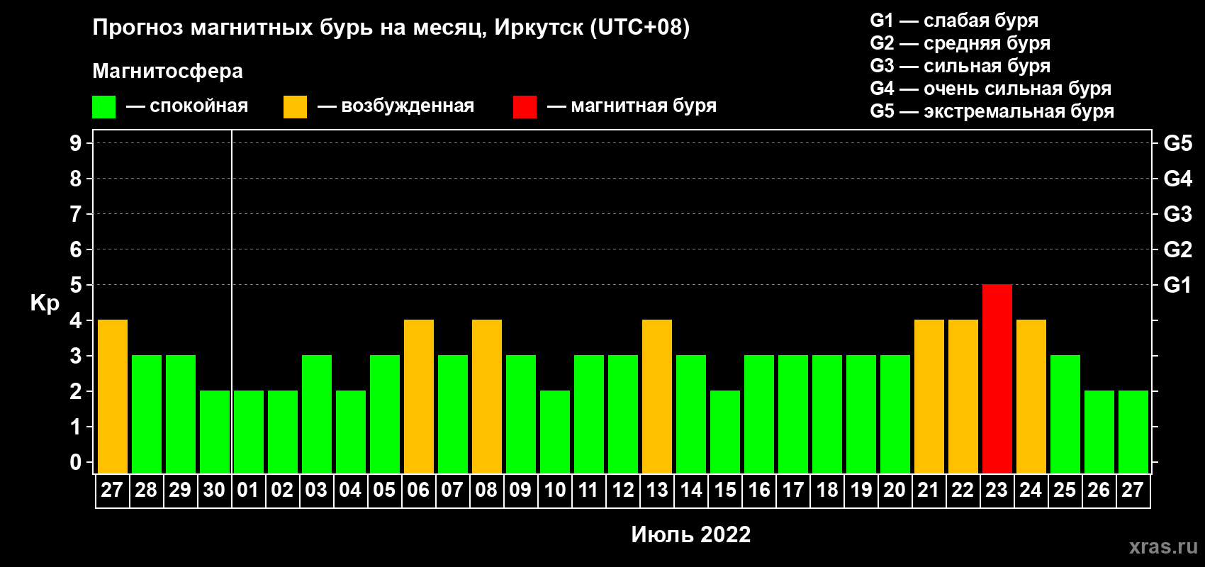 Прогноз максимального суточного геомагнитного индекса Kp на <b>1 месяц</b> (31 день) <b>с 27 июня по 27 июля 2022 г</b>