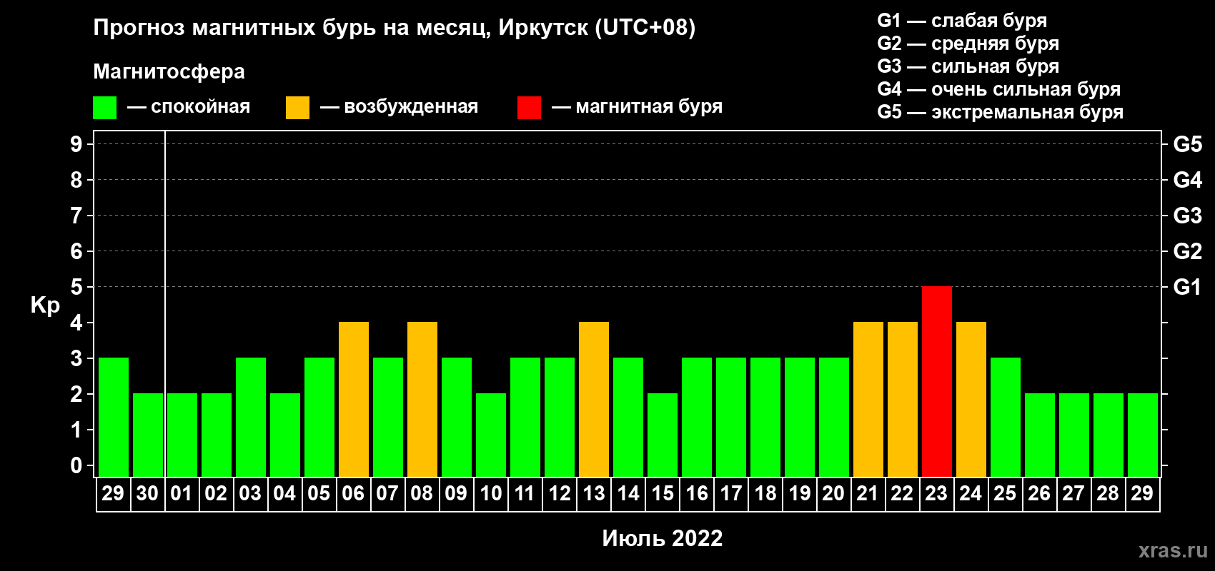 Прогноз максимального суточного геомагнитного индекса Kp на <b>1 месяц</b> (31 день) <b>с 29 июня по 29 июля 2022 г</b>