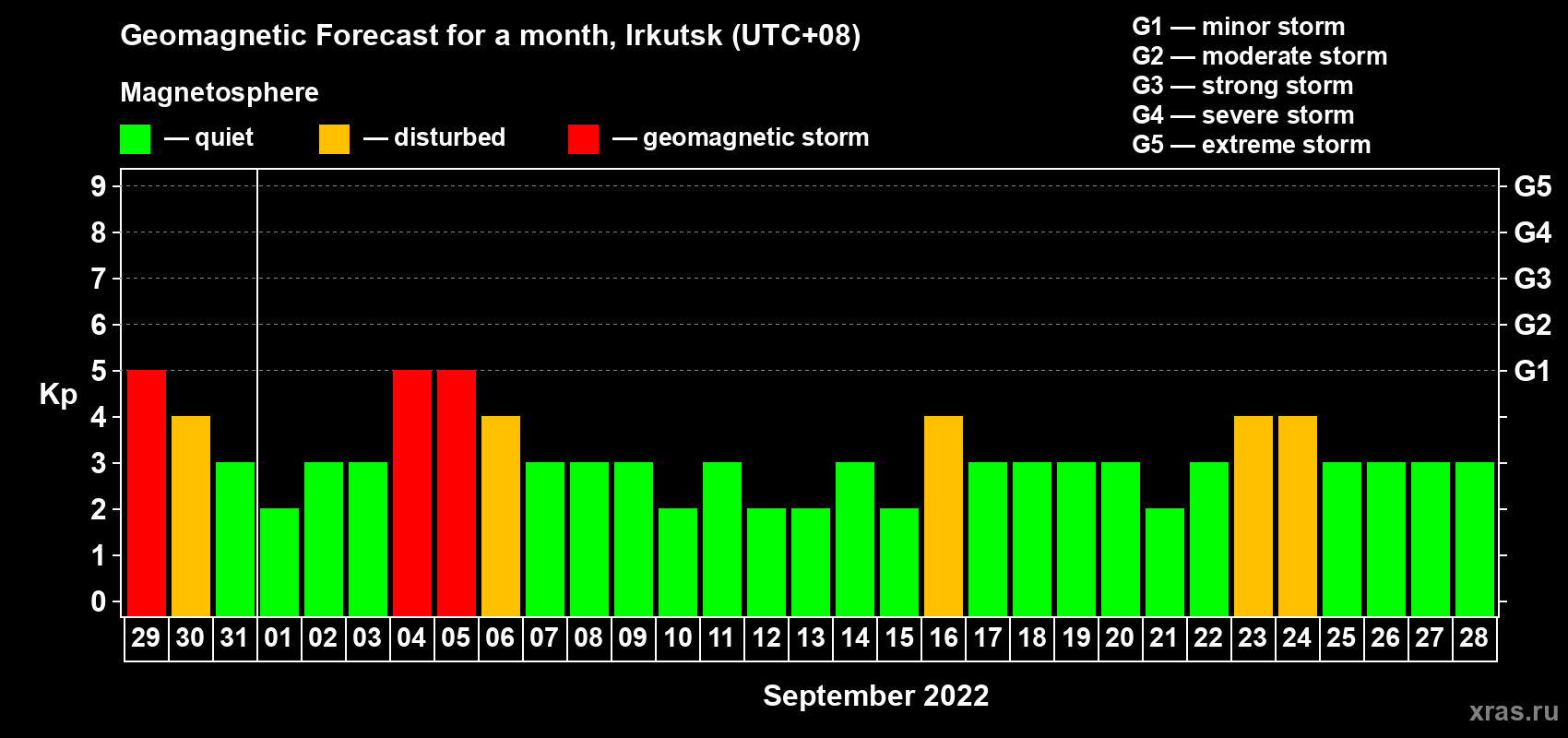 Forecast of the daily maximal value of geomagnetic index Kp for <b>1 month</b> (31 days) <b>from Aug 29, 2022 to Sep 28, 2022</b>