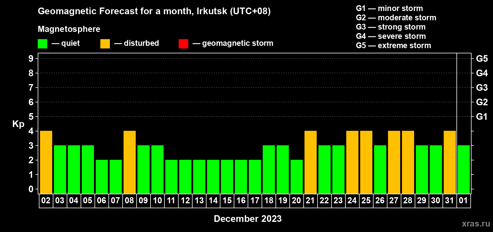 Forecast of the daily maximal value of geomagnetic index Kp for <b>1 month</b> (31 days) <b>from Dec 02, 2022 to Jan 01, 2023</b>